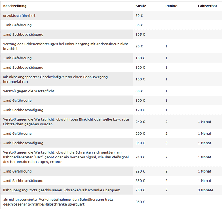 Bußgeldkatalog